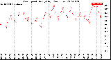 Milwaukee Weather Wind Speed<br>Hourly High<br>(24 Hours)