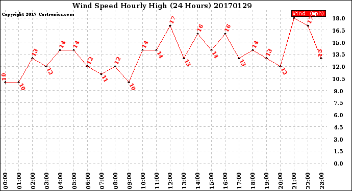Milwaukee Weather Wind Speed<br>Hourly High<br>(24 Hours)
