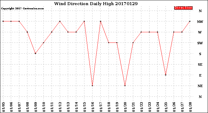 Milwaukee Weather Wind Direction<br>Daily High