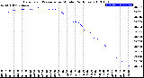 Milwaukee Weather Barometric Pressure<br>per Minute<br>(24 Hours)