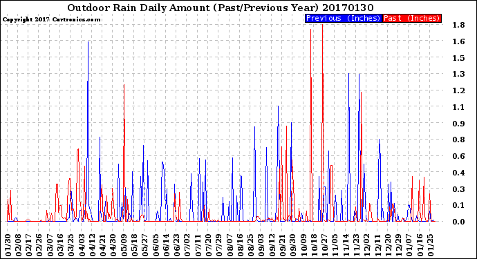 Milwaukee Weather Outdoor Rain<br>Daily Amount<br>(Past/Previous Year)