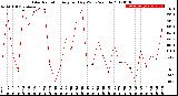 Milwaukee Weather Solar Radiation<br>Avg per Day W/m2/minute