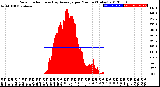 Milwaukee Weather Solar Radiation<br>& Day Average<br>per Minute<br>(Today)