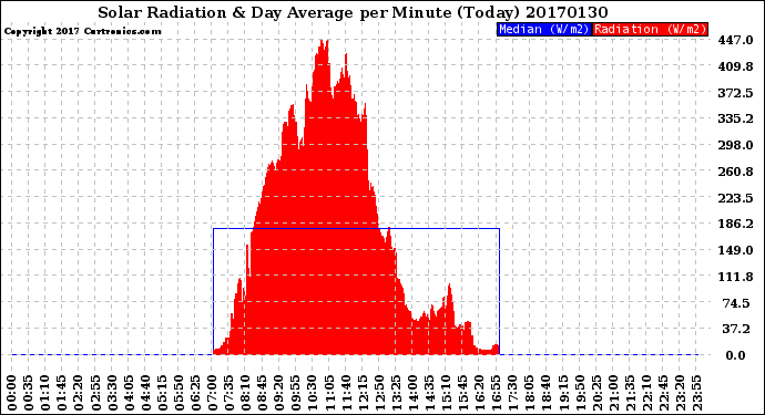 Milwaukee Weather Solar Radiation<br>& Day Average<br>per Minute<br>(Today)