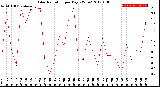 Milwaukee Weather Solar Radiation<br>per Day KW/m2