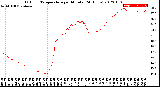 Milwaukee Weather Outdoor Temperature<br>per Minute<br>(24 Hours)