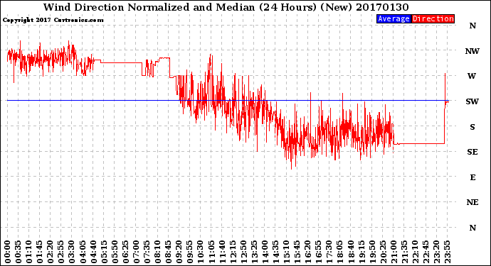 Milwaukee Weather Wind Direction<br>Normalized and Median<br>(24 Hours) (New)