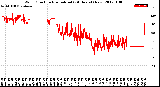 Milwaukee Weather Wind Direction<br>Normalized<br>(24 Hours) (New)