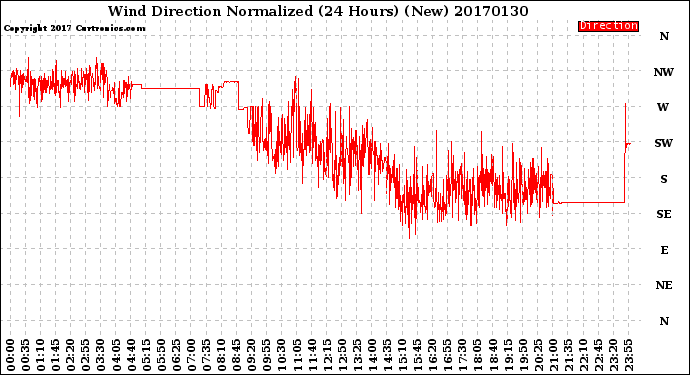 Milwaukee Weather Wind Direction<br>Normalized<br>(24 Hours) (New)