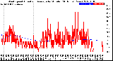 Milwaukee Weather Wind Speed<br>Actual and Average<br>by Minute<br>(24 Hours) (New)