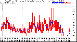 Milwaukee Weather Wind Speed<br>Actual and 10 Minute<br>Average<br>(24 Hours) (New)