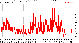 Milwaukee Weather Wind Speed<br>by Minute<br>(24 Hours) (New)