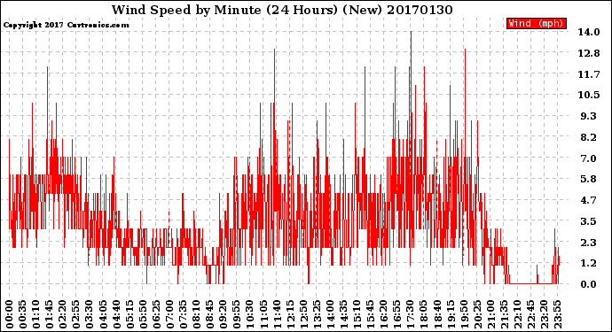 Milwaukee Weather Wind Speed<br>by Minute<br>(24 Hours) (New)