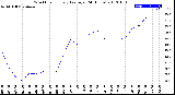 Milwaukee Weather Wind Chill<br>Hourly Average<br>(24 Hours)