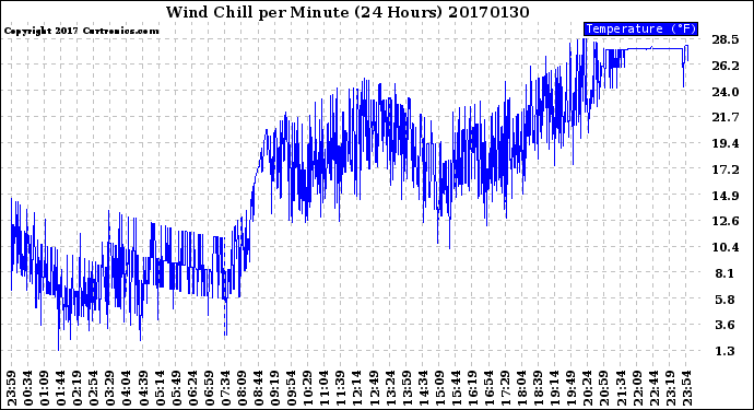 Milwaukee Weather Wind Chill<br>per Minute<br>(24 Hours)