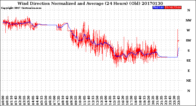 Milwaukee Weather Wind Direction<br>Normalized and Average<br>(24 Hours) (Old)