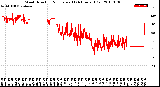 Milwaukee Weather Wind Direction<br>Normalized<br>(24 Hours) (Old)