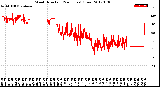 Milwaukee Weather Wind Direction<br>(24 Hours) (Raw)