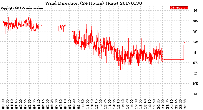 Milwaukee Weather Wind Direction<br>(24 Hours) (Raw)