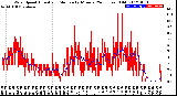 Milwaukee Weather Wind Speed<br>Actual and Median<br>by Minute<br>(24 Hours) (Old)