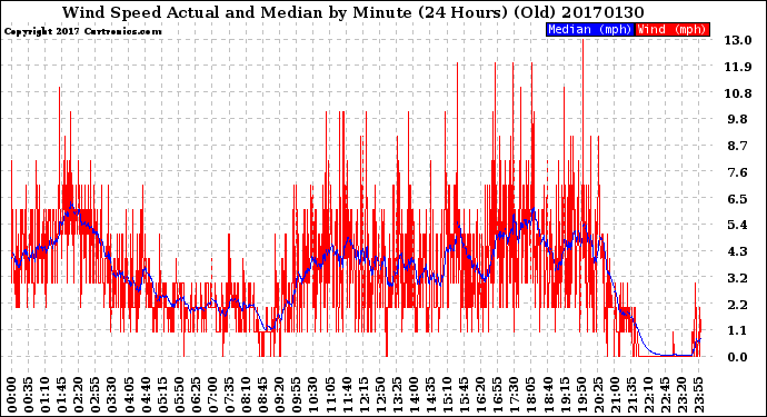 Milwaukee Weather Wind Speed<br>Actual and Median<br>by Minute<br>(24 Hours) (Old)