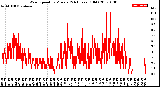 Milwaukee Weather Wind Speed<br>by Minute<br>(24 Hours) (Old)