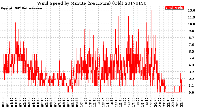 Milwaukee Weather Wind Speed<br>by Minute<br>(24 Hours) (Old)