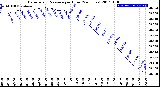 Milwaukee Weather Barometric Pressure<br>per Hour<br>(24 Hours)