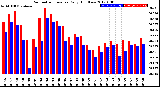 Milwaukee Weather Barometric Pressure<br>Daily High/Low