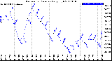 Milwaukee Weather Barometric Pressure<br>Daily High