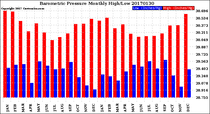 Milwaukee Weather Barometric Pressure<br>Monthly High/Low