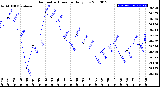 Milwaukee Weather Barometric Pressure<br>Daily Low