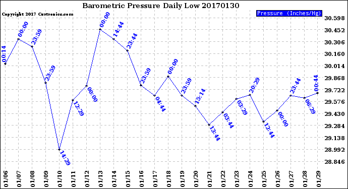 Milwaukee Weather Barometric Pressure<br>Daily Low