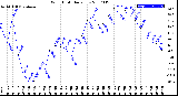 Milwaukee Weather Wind Chill<br>Daily Low