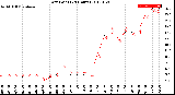 Milwaukee Weather Dew Point<br>(24 Hours)