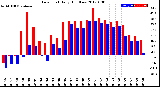 Milwaukee Weather Dew Point<br>Daily High/Low