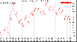 Milwaukee Weather Dew Point<br>Daily High