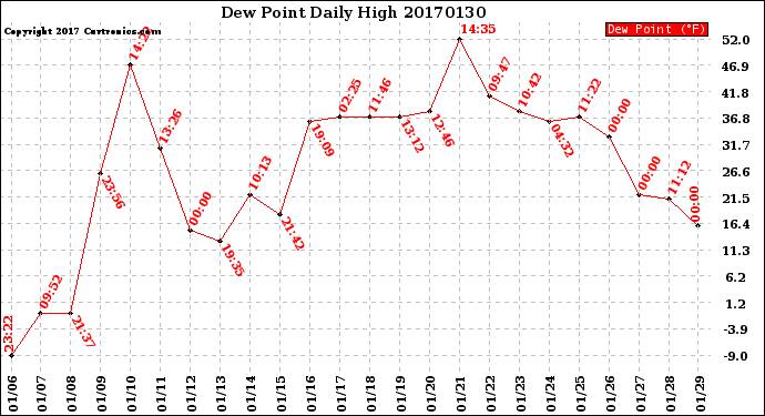 Milwaukee Weather Dew Point<br>Daily High