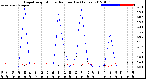 Milwaukee Weather Evapotranspiration<br>vs Rain per Day<br>(Inches)