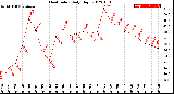 Milwaukee Weather Heat Index<br>Daily High