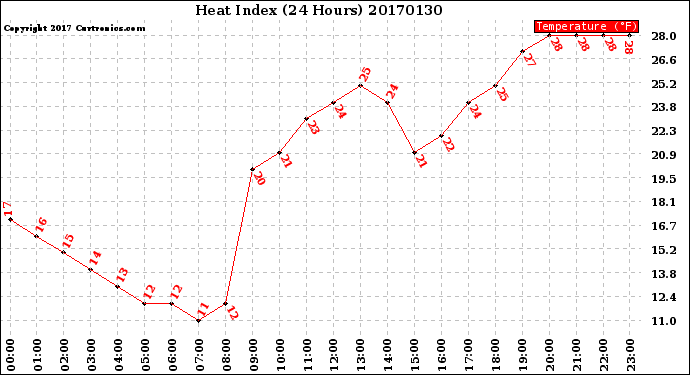 Milwaukee Weather Heat Index<br>(24 Hours)