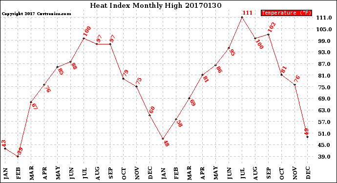 Milwaukee Weather Heat Index<br>Monthly High