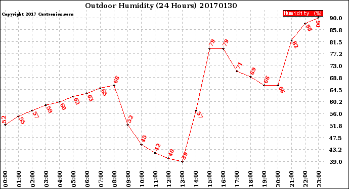 Milwaukee Weather Outdoor Humidity<br>(24 Hours)