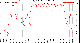 Milwaukee Weather Outdoor Humidity<br>Daily High