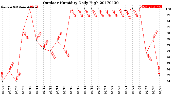 Milwaukee Weather Outdoor Humidity<br>Daily High