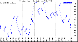 Milwaukee Weather Outdoor Humidity<br>Daily Low