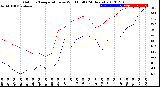 Milwaukee Weather Outdoor Temperature<br>vs Wind Chill<br>(24 Hours)