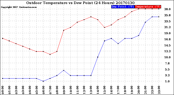 Milwaukee Weather Outdoor Temperature<br>vs Dew Point<br>(24 Hours)