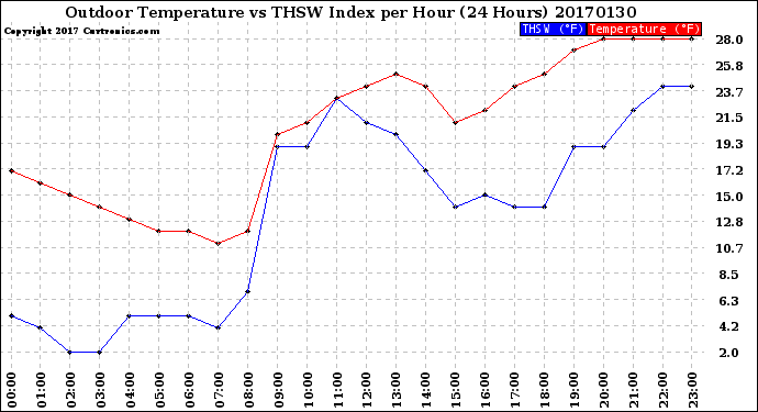 Milwaukee Weather Outdoor Temperature<br>vs THSW Index<br>per Hour<br>(24 Hours)
