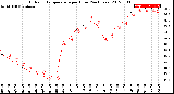 Milwaukee Weather Outdoor Temperature<br>per Hour<br>(24 Hours)